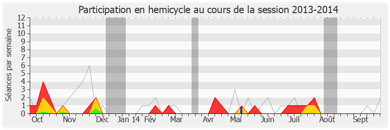 Participation hemicycle-20132014 de Patrick Ollier
