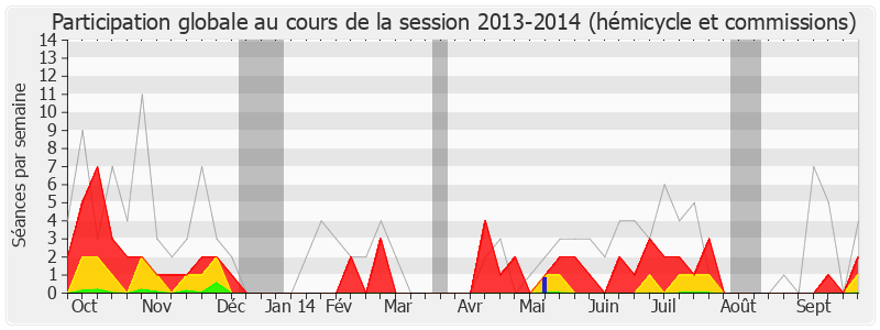 Participation globale-20132014 de Patrick Ollier