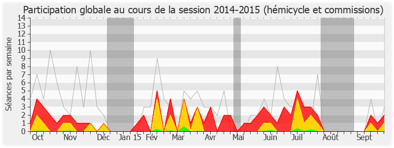 Participation globale-20142015 de Patrick Ollier