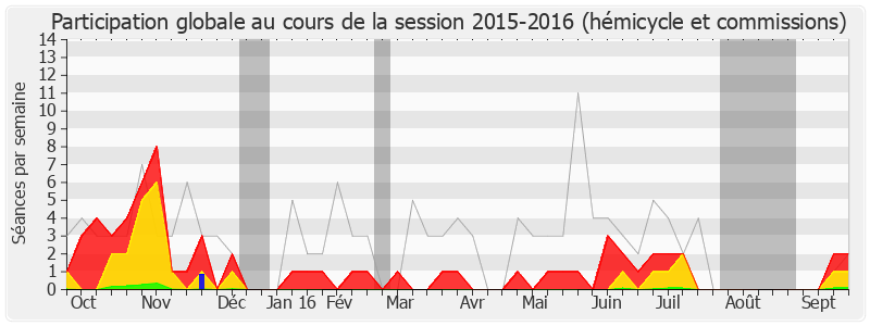 Participation globale-20152016 de Patrick Ollier