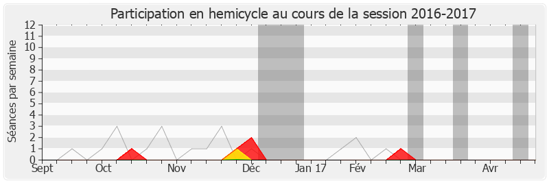 Participation hemicycle-20162017 de Patrick Ollier