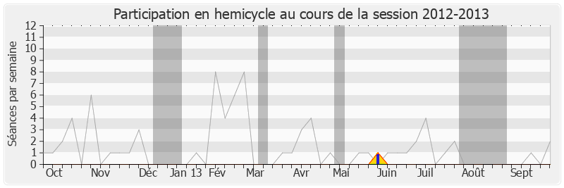 Participation hemicycle-20122013 de Patrick Vignal