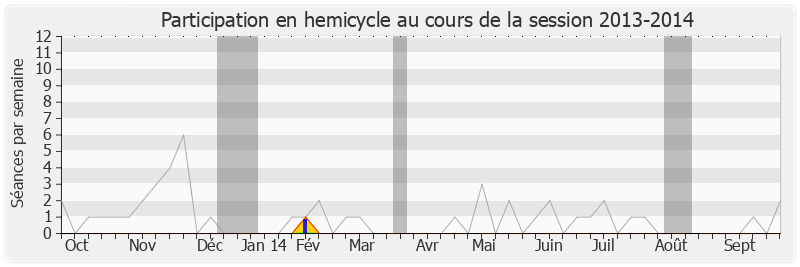 Participation hemicycle-20132014 de Patrick Vignal