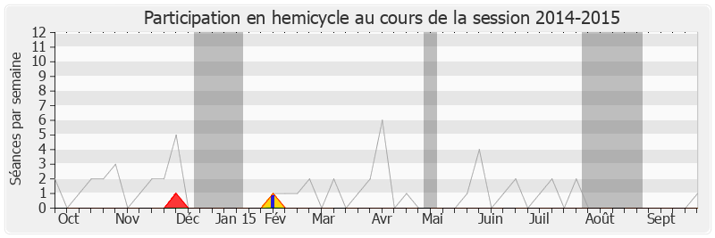 Participation hemicycle-20142015 de Patrick Vignal
