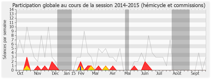 Participation globale-20142015 de Patrick Vignal