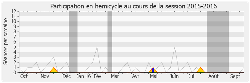 Participation hemicycle-20152016 de Patrick Vignal