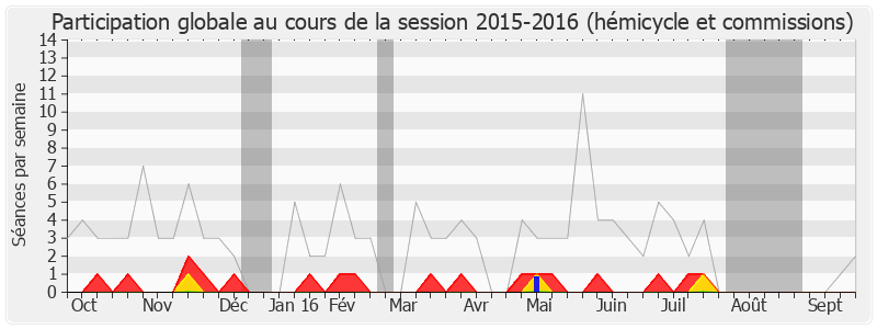 Participation globale-20152016 de Patrick Vignal