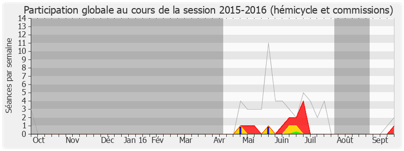 Participation globale-20152016 de Patrick Weiten