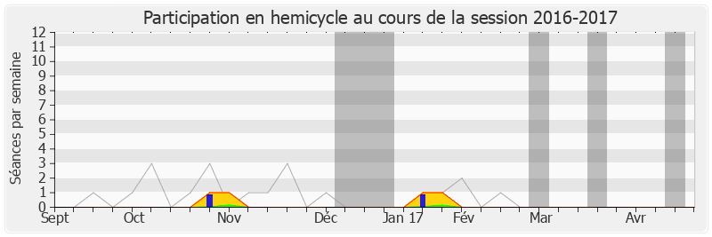 Participation hemicycle-20162017 de Patrick Weiten