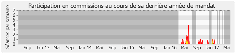 Participation commissions-legislature de Patrick Weiten