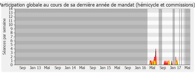 Participation globale-legislature de Patrick Weiten