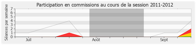 Participation commissions-20112012 de Paul Giacobbi