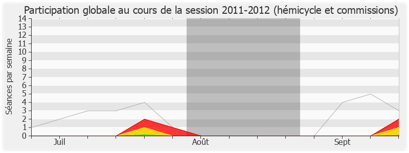 Participation globale-20112012 de Paul Giacobbi