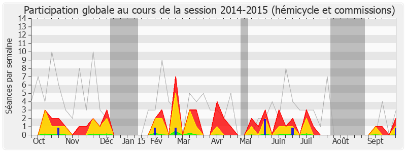 Participation globale-20142015 de Paul Giacobbi