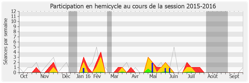 Participation hemicycle-20152016 de Paul Giacobbi