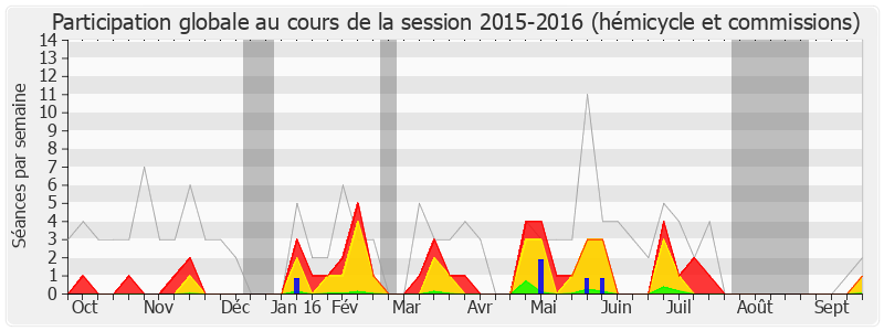 Participation globale-20152016 de Paul Giacobbi