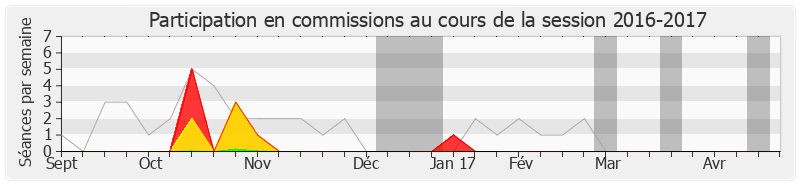 Participation commissions-20162017 de Paul Giacobbi