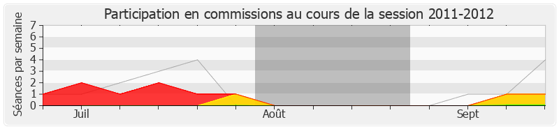 Participation commissions-20112012 de Paul Molac