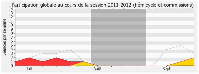 Participation globale-20112012 de Paul Molac