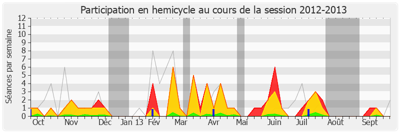 Participation hemicycle-20122013 de Paul Molac