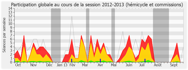 Participation globale-20122013 de Paul Molac