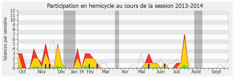Participation hemicycle-20132014 de Paul Molac