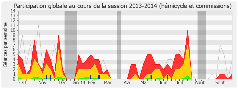 Participation globale-20132014 de Paul Molac