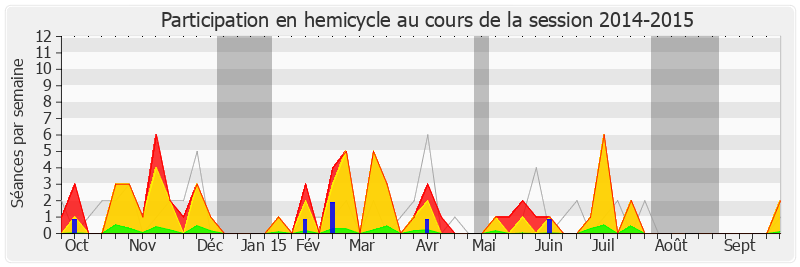 Participation hemicycle-20142015 de Paul Molac