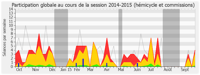 Participation globale-20142015 de Paul Molac