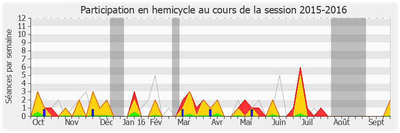 Participation hemicycle-20152016 de Paul Molac