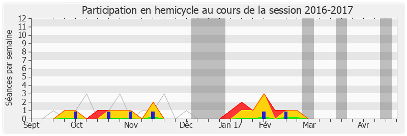Participation hemicycle-20162017 de Paul Molac