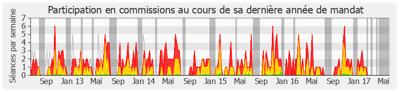 Participation commissions-legislature de Paul Molac