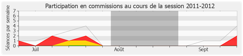 Participation commissions-20112012 de Paul Salen