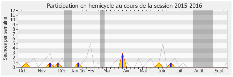 Participation hemicycle-20152016 de Paul Salen