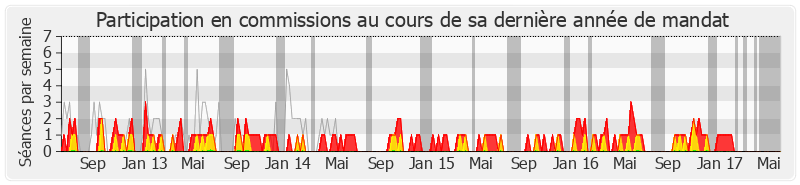 Participation commissions-legislature de Paul Salen