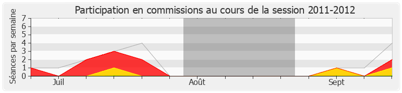 Participation commissions-20112012 de Philip Cordery