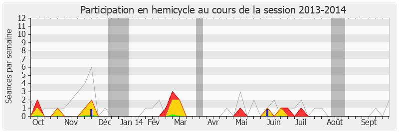 Participation hemicycle-20132014 de Philip Cordery
