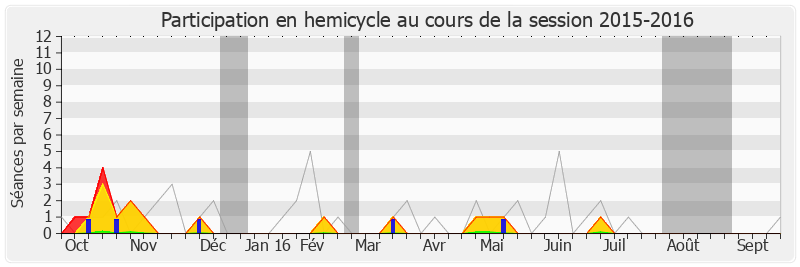 Participation hemicycle-20152016 de Philip Cordery