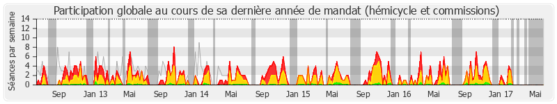 Participation globale-annee de Philip Cordery