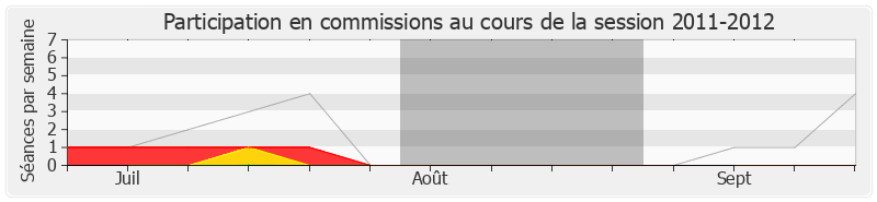 Participation commissions-20112012 de Philippe Armand Martin