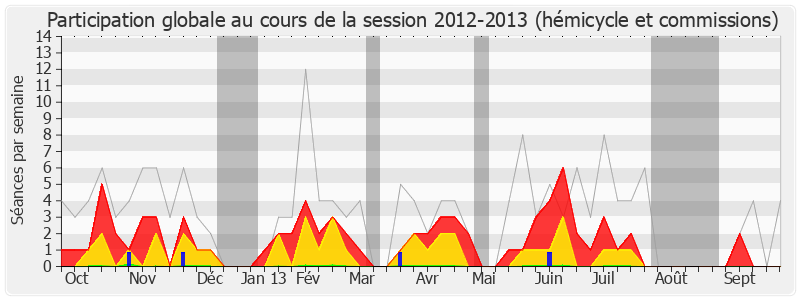 Participation globale-20122013 de Philippe Armand Martin