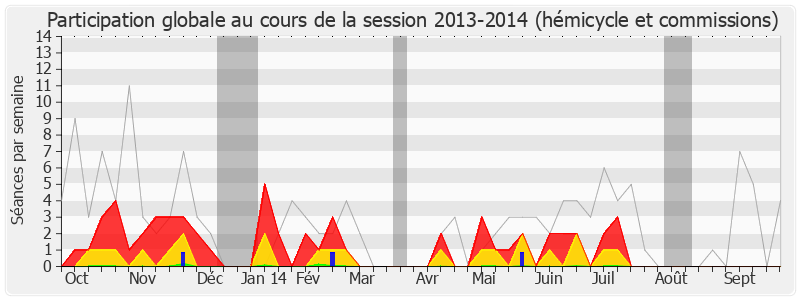 Participation globale-20132014 de Philippe Armand Martin