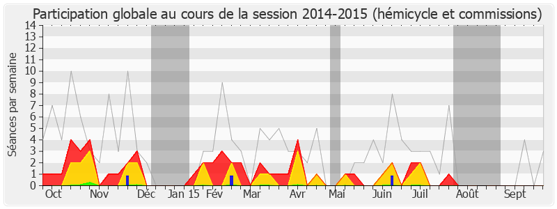 Participation globale-20142015 de Philippe Armand Martin