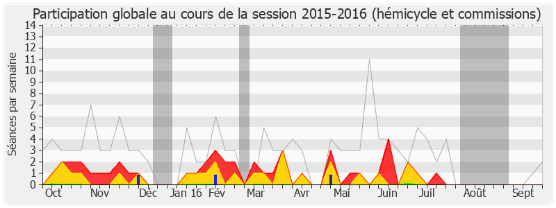 Participation globale-20152016 de Philippe Armand Martin