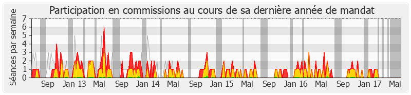 Participation commissions-legislature de Philippe Armand Martin