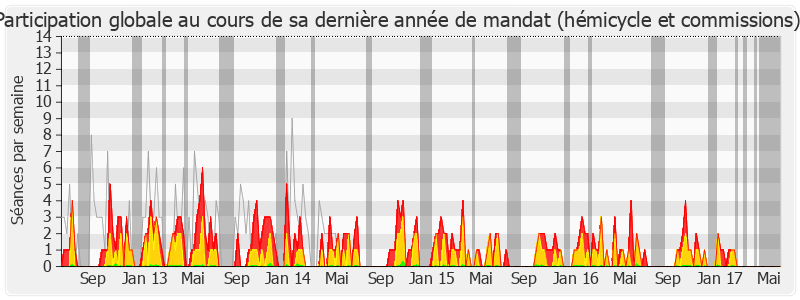 Participation globale-legislature de Philippe Armand Martin