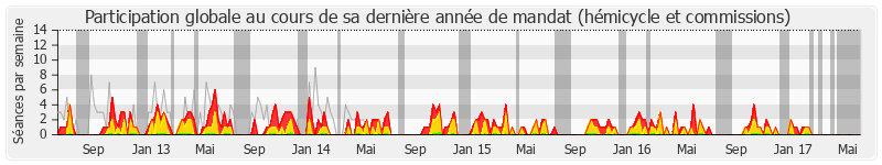 Participation globale-annee de Philippe Armand Martin