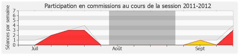 Participation commissions-20112012 de Philippe Baumel