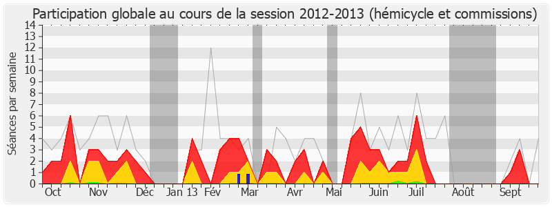 Participation globale-20122013 de Philippe Baumel