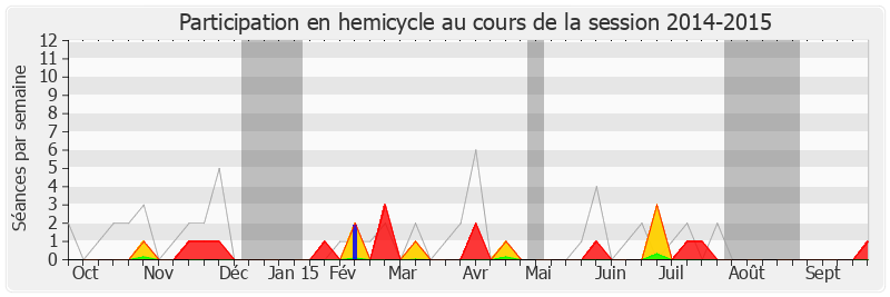 Participation hemicycle-20142015 de Philippe Baumel